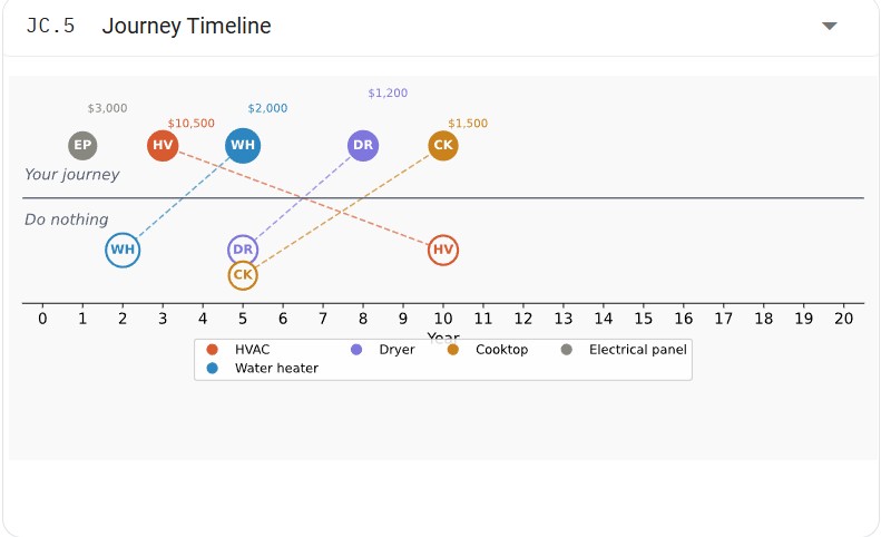 WhyWatt Journey Timeline — your electrification journey of device swaps vs. doing nothing, plotted over 20 years