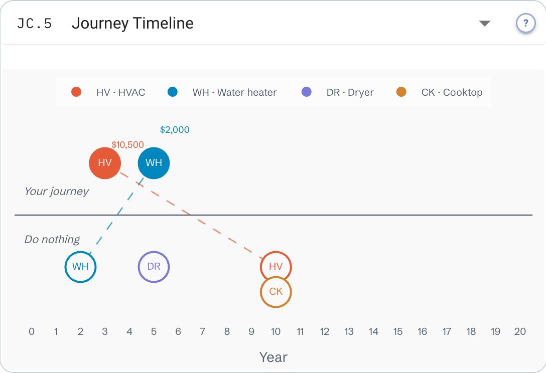 WhyWatt Journey Timeline — heat-pump HVAC and water heater swaps on your journey vs. like-for-like replacements when doing nothing, over 20 years